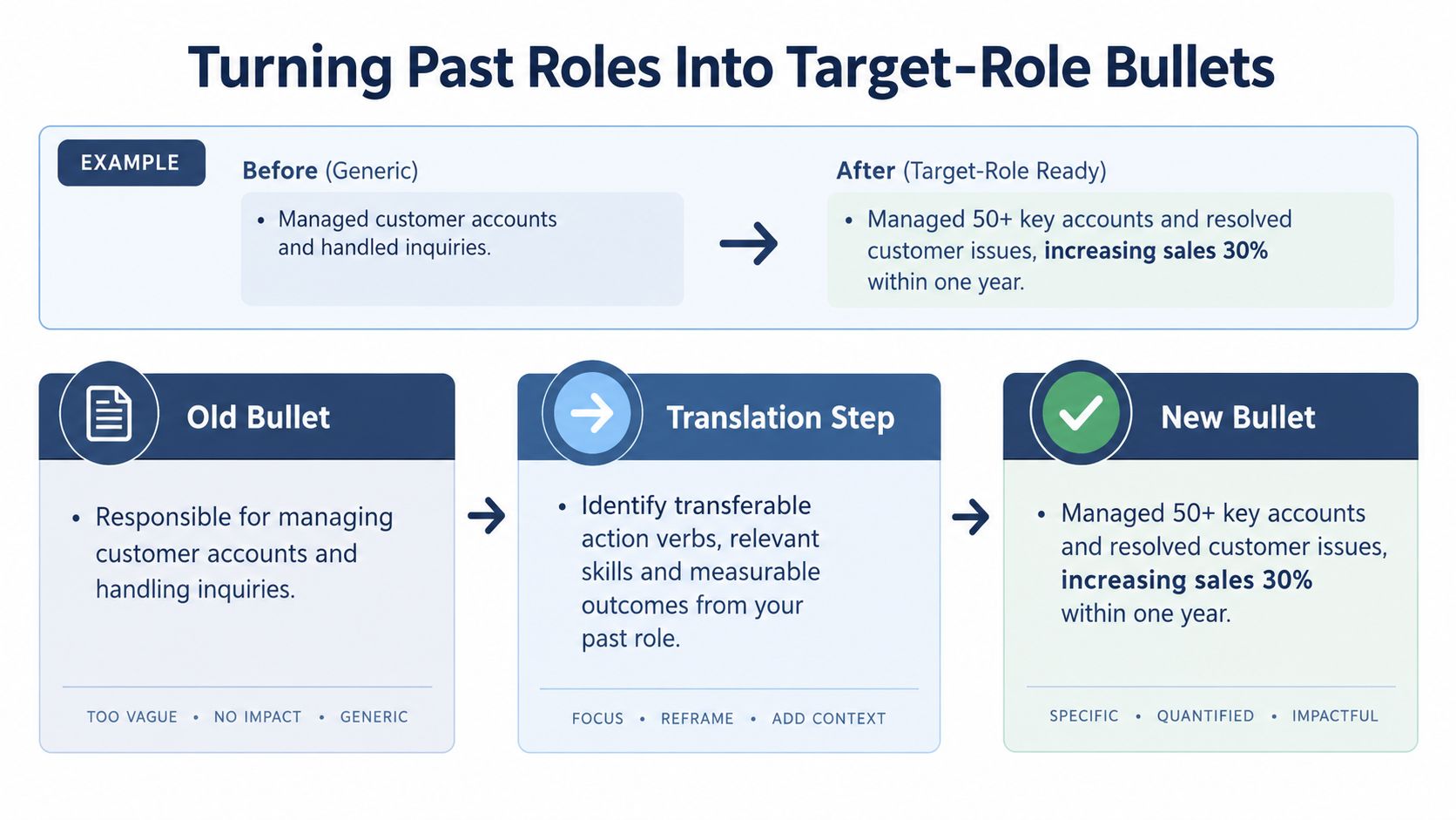 An infographic showing how to transform generic resume bullet points into specific, quantified, and impactful accomplishments.