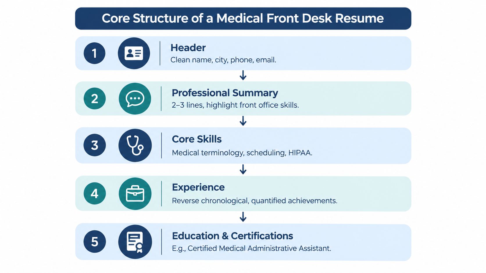A flowchart infographic outlining the five essential sections for building a professional medical front desk resume.