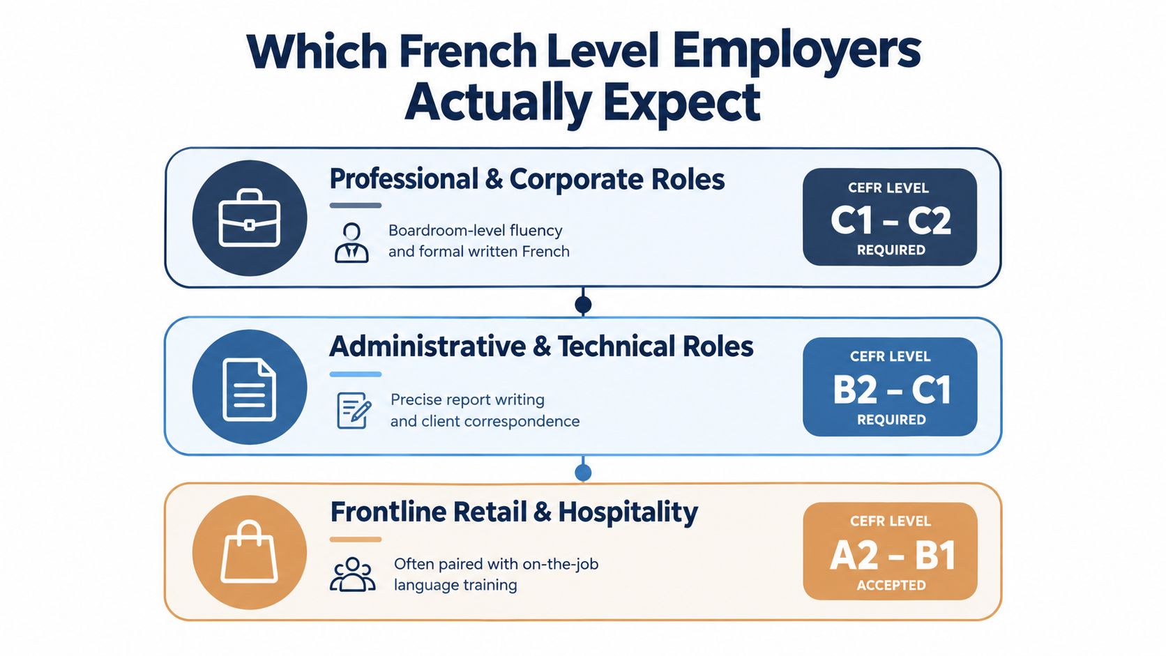 A chart illustrating the required French language proficiency levels for different types of job roles.