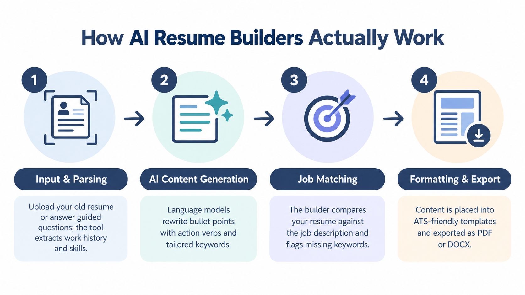 An infographic showing the four-step process of how AI resume builders create professional job applications.