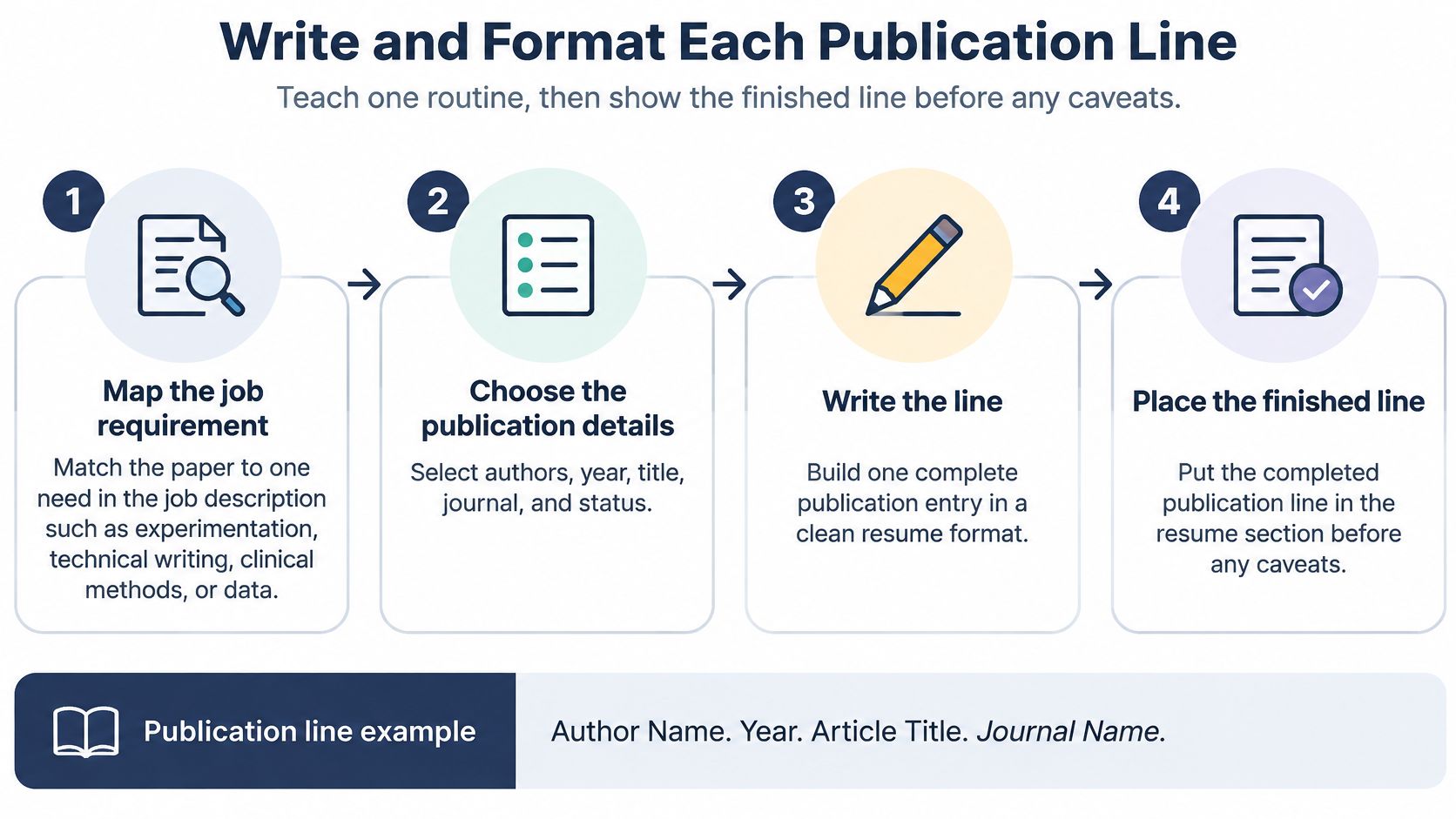 An infographic showing a four step process for listing and formatting academic publications on a resume.