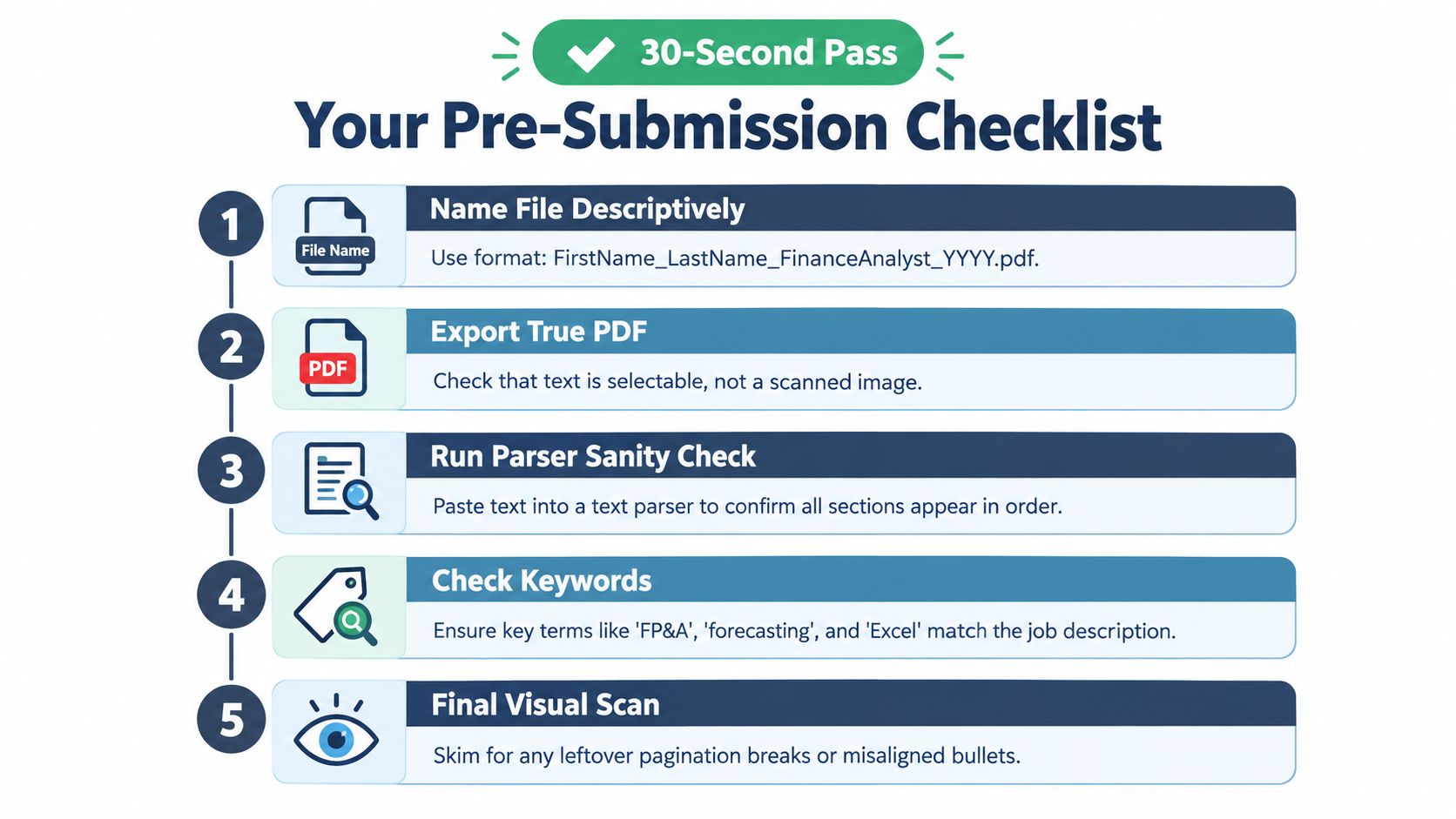 A five-step pre-submission checklist graphic for a finance analyst resume to ensure professional formatting and accuracy.
