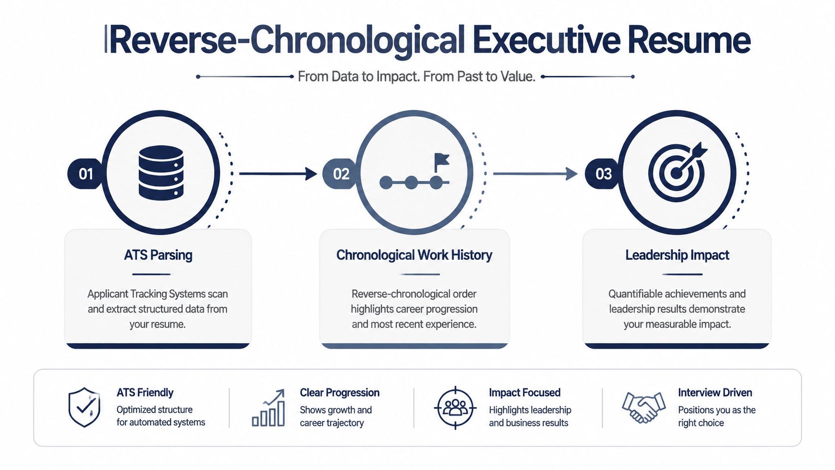 A diagram outlining the three key components of a reverse-chronological executive resume format for optimized hiring success.