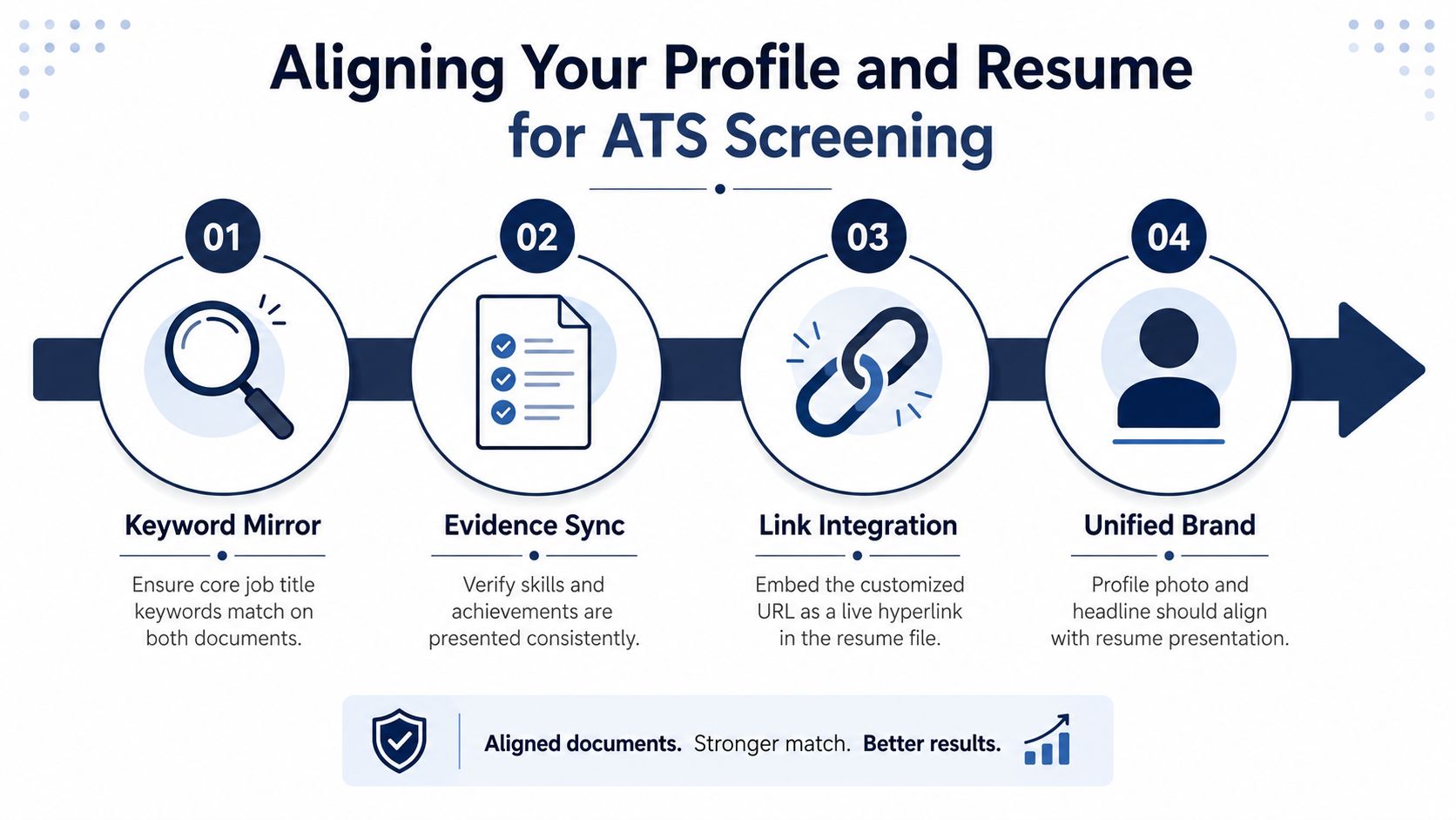 A diagram illustrating four steps to align a professional profile and resume for ATS screening effectiveness.