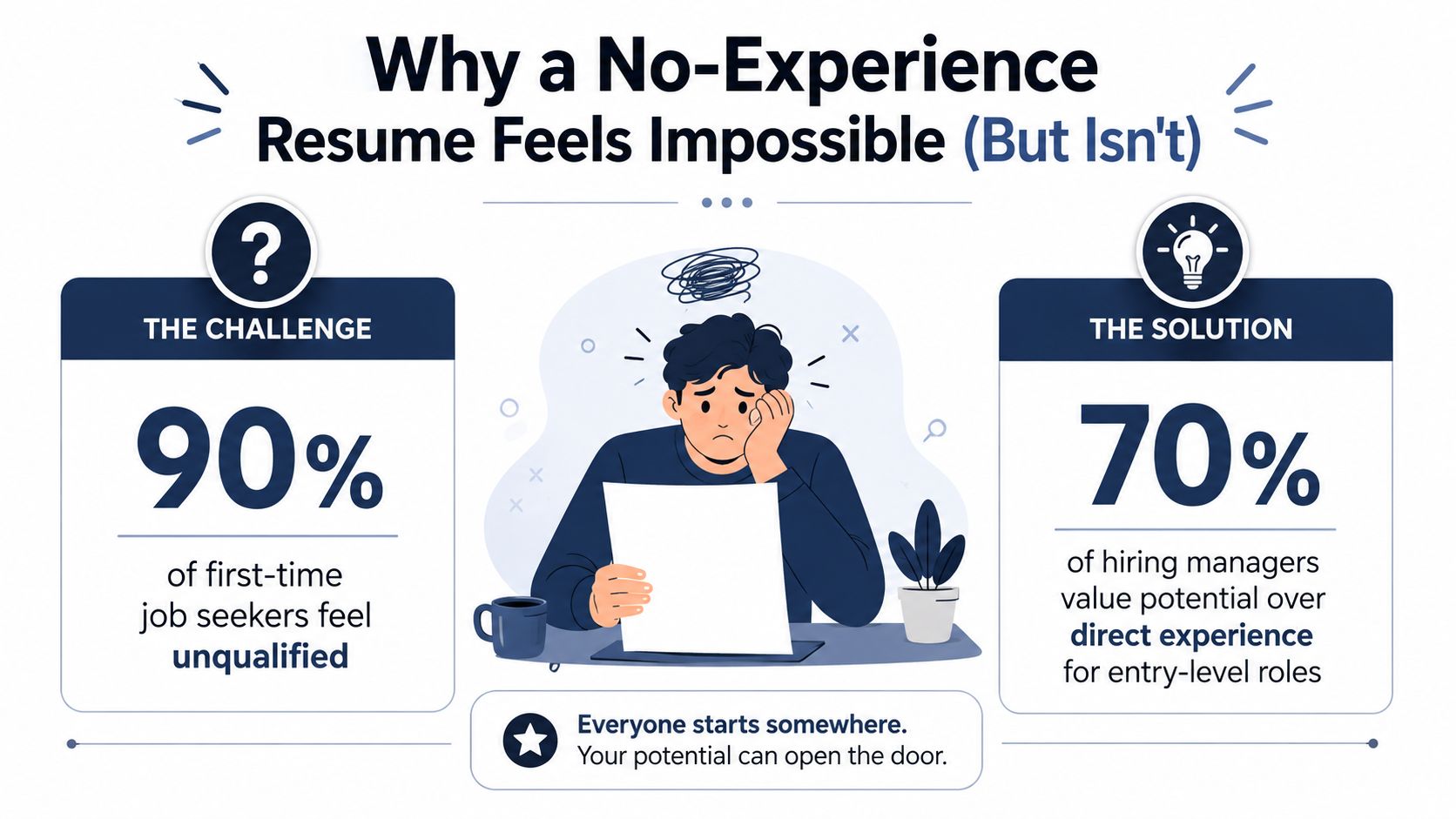 A motivational graphic explaining how to approach a job resume when you have no work experience.