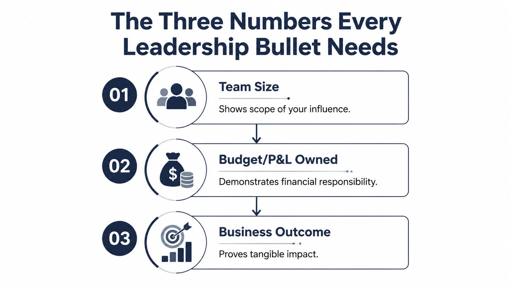 A graphic titled The Three Numbers Every Leadership Bullet Needs, listing Team Size, Budget, and Business Outcome.