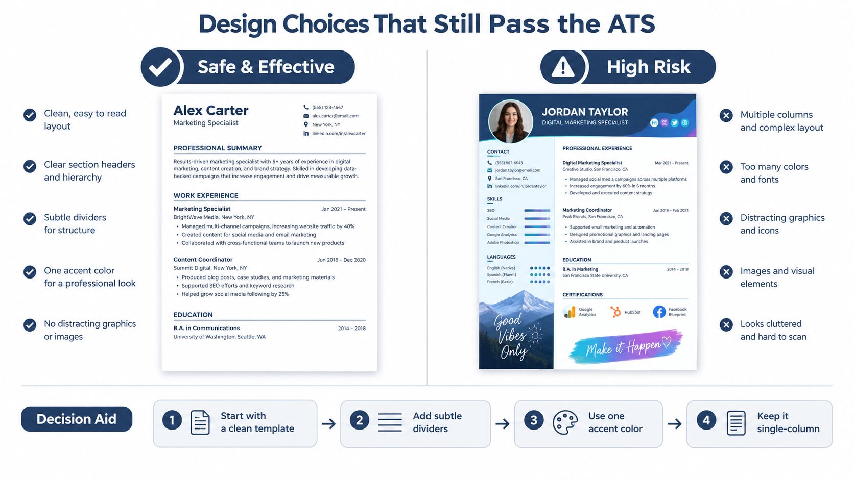 A comparative infographic showing safe and high-risk resume design choices for ATS compatibility and readability.