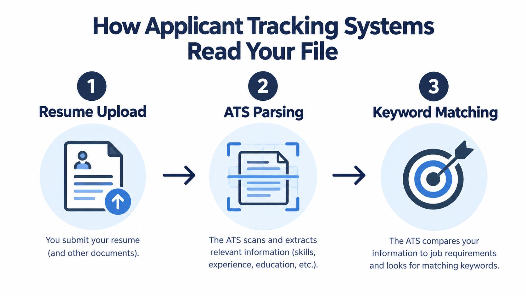 A diagram explaining the three stages of how applicant tracking systems process and screen job resumes.