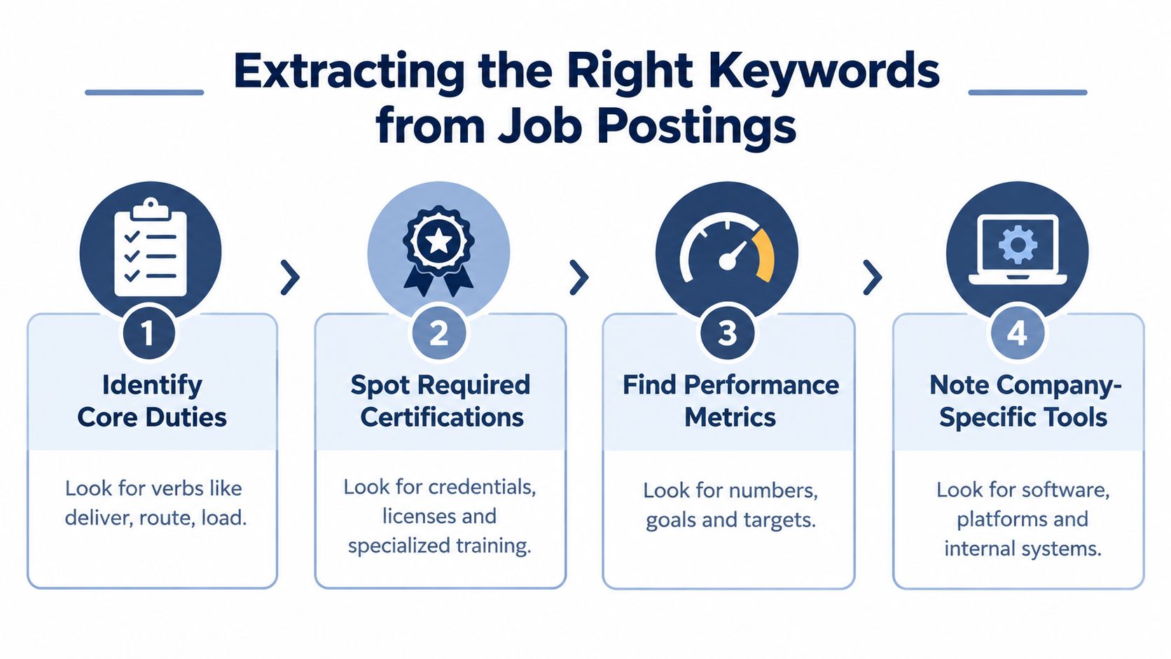 A four-step infographic explaining how to identify key terms in job descriptions to improve your resume.