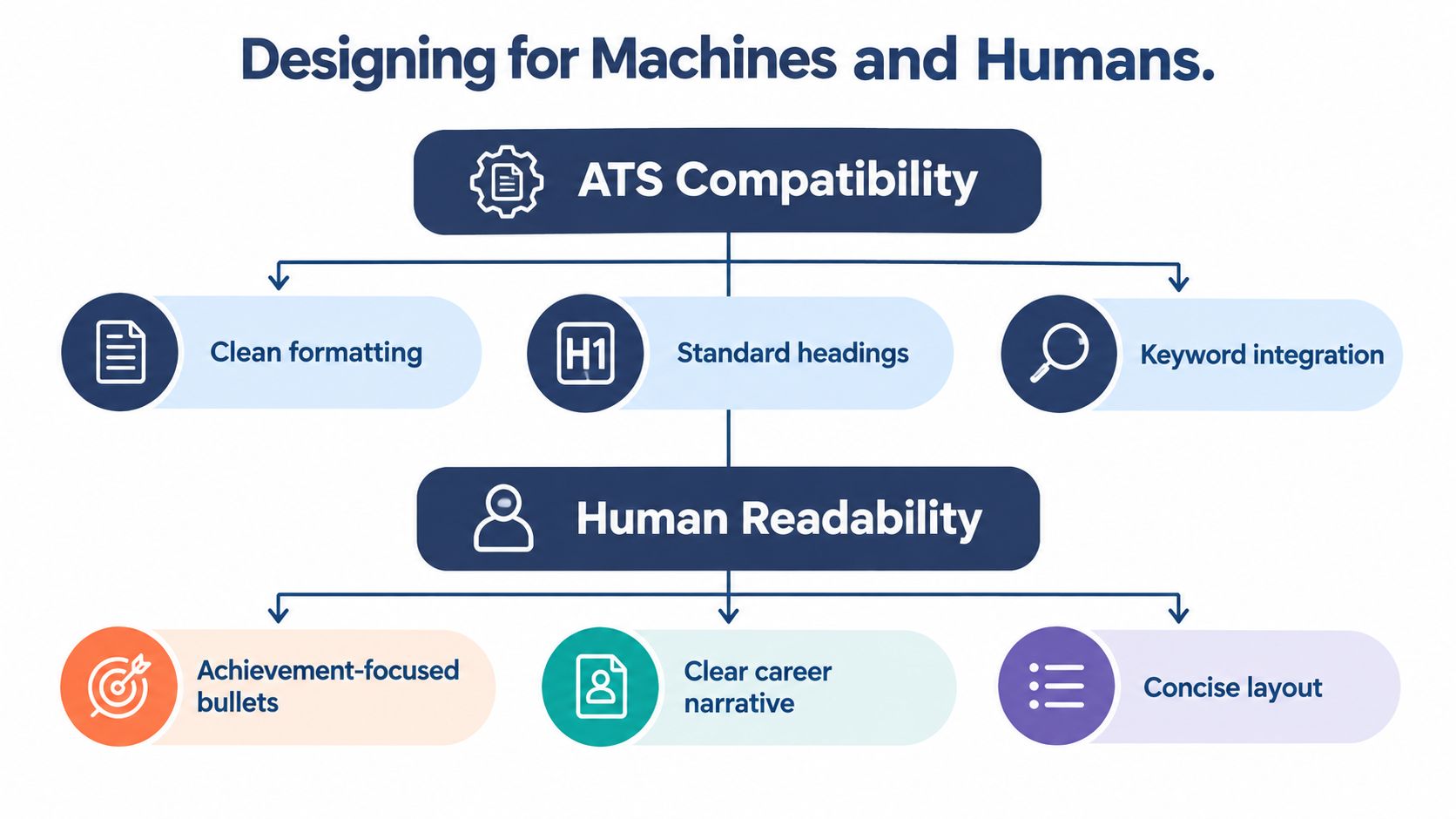 A diagram illustrating how to design resumes for both ATS compatibility and human readability.