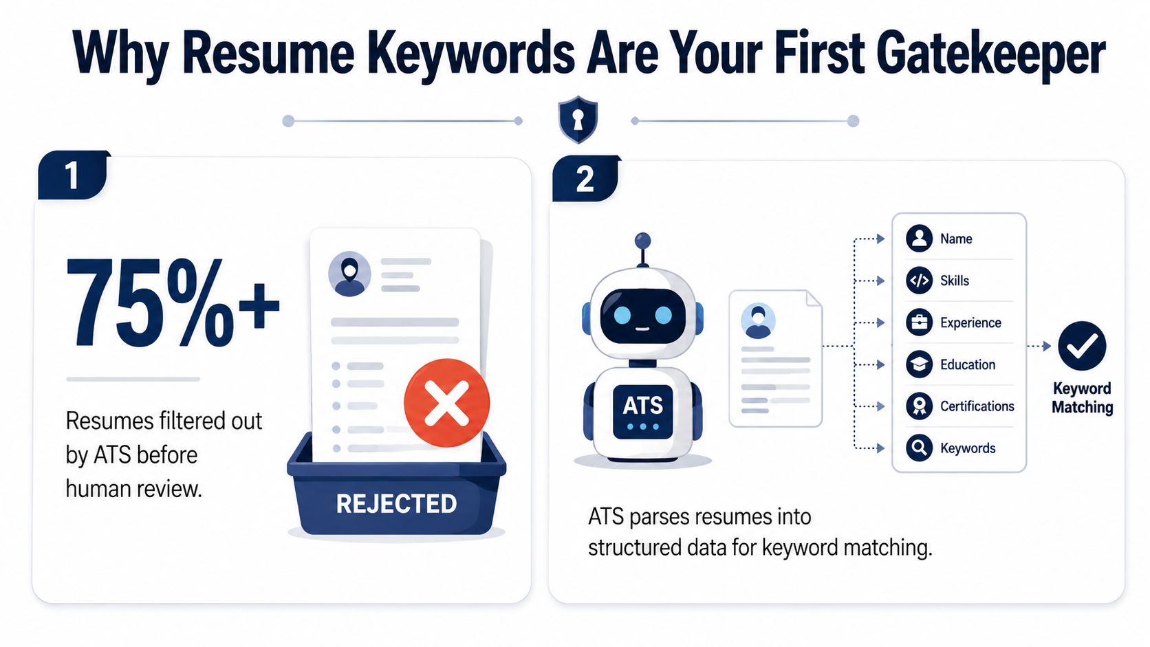 An infographic illustrating how applicant tracking systems filter 75% of resumes based on keyword matching.