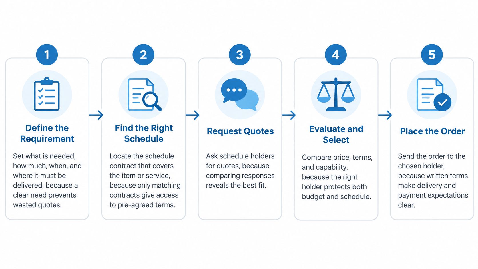 A five-step infographic illustrating the procurement process for using federal supply schedules effectively.