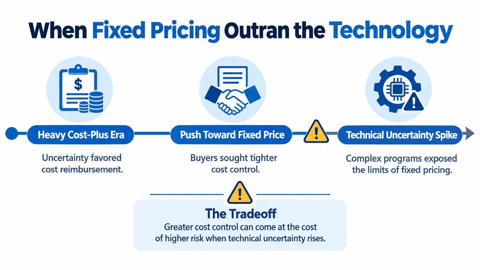 A timeline graphic illustrating the evolution and challenges of transitioning from cost-plus to fixed price contracting models.