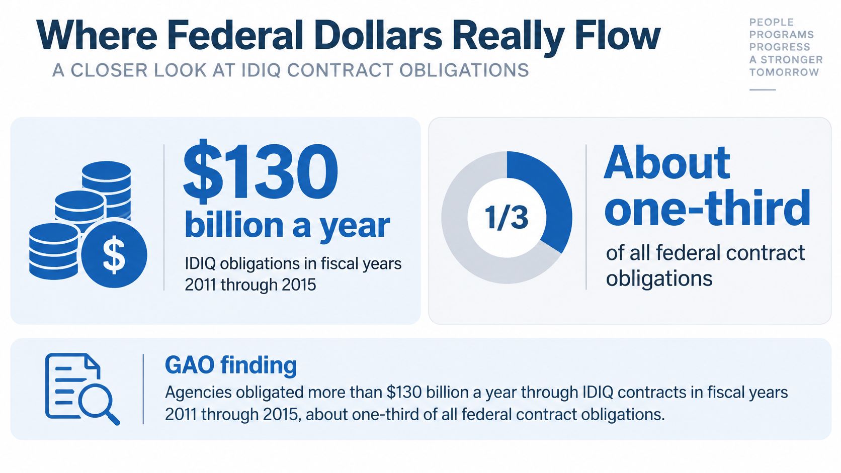 An infographic showing that IDIQ federal contract obligations averaged 130 billion dollars per year from 2011 to 2015.