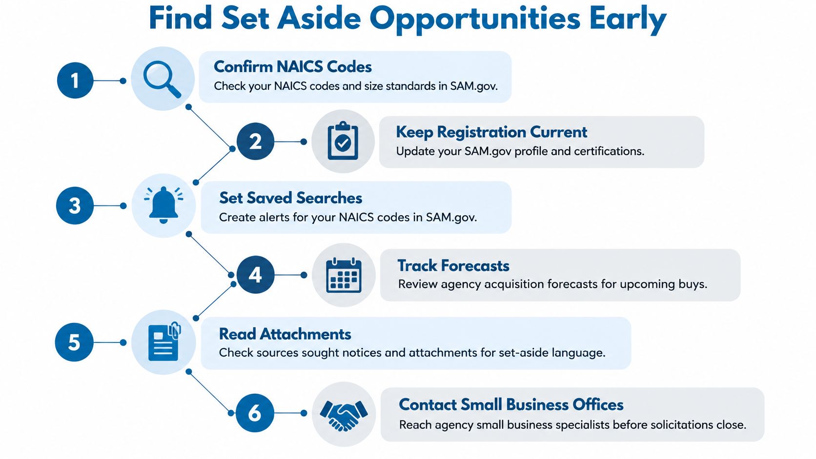 A six-step infographic showing how small businesses can identify federal contract set-aside opportunities early.