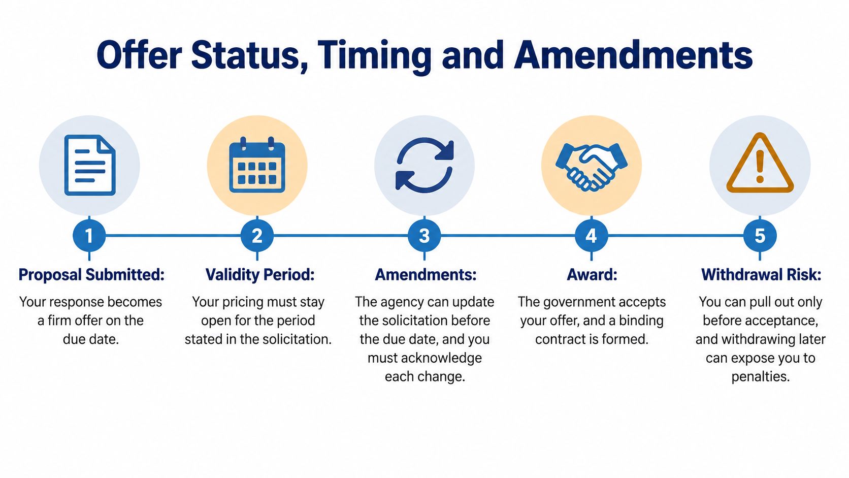 A diagram illustrating the five stages of government proposal submission, validity, amendments, award, and withdrawal risk.