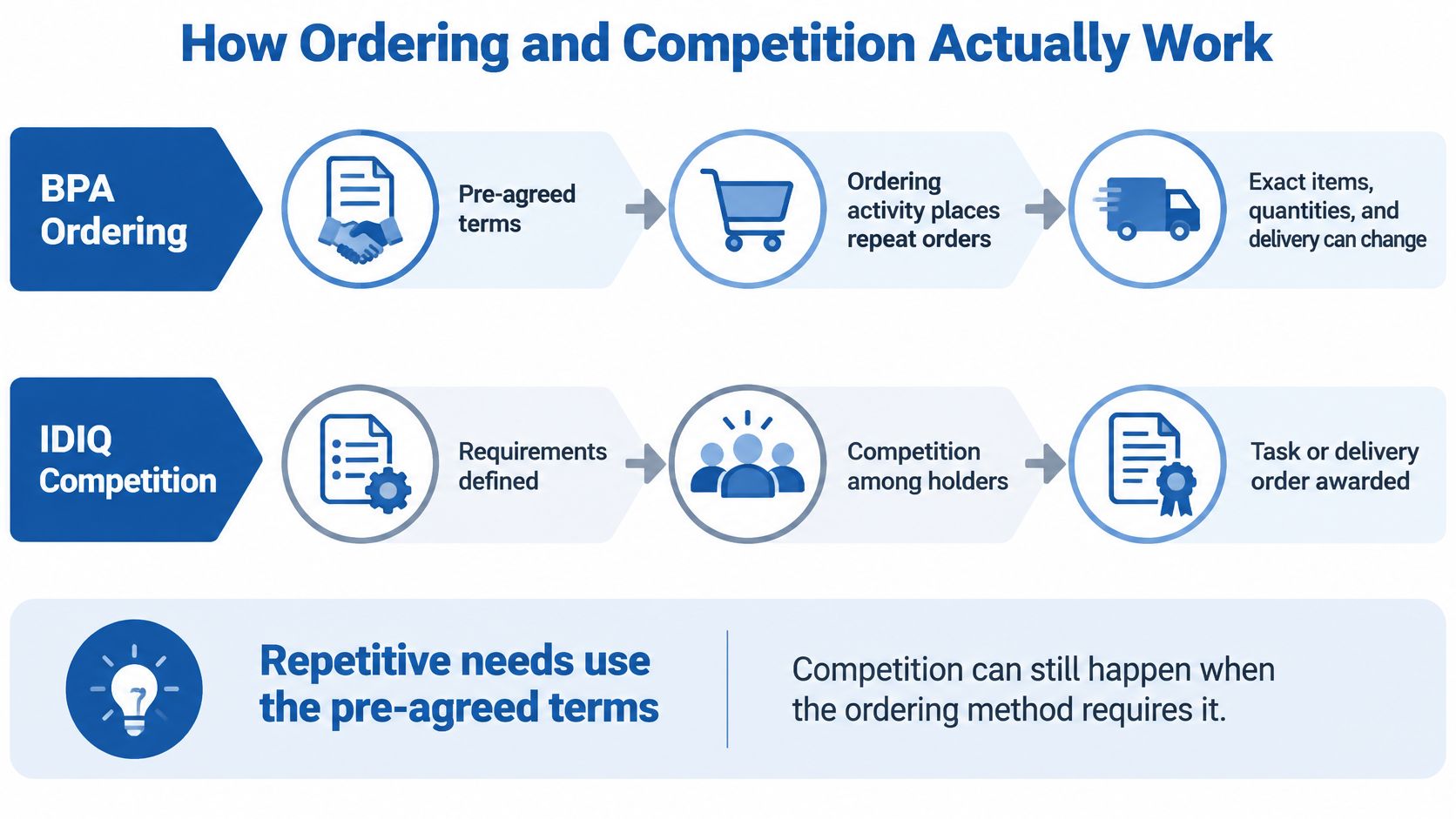 A diagram comparing BPA ordering and IDIQ competition processes, detailing pre-agreed terms versus task order requirements.