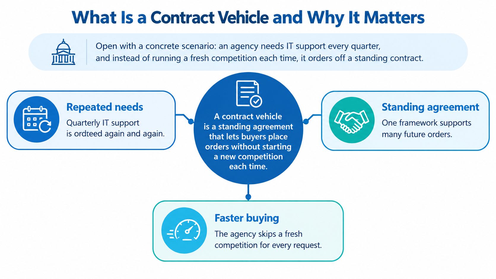 An infographic explaining a contract vehicle as a standing agreement for faster, repeated government agency buying.