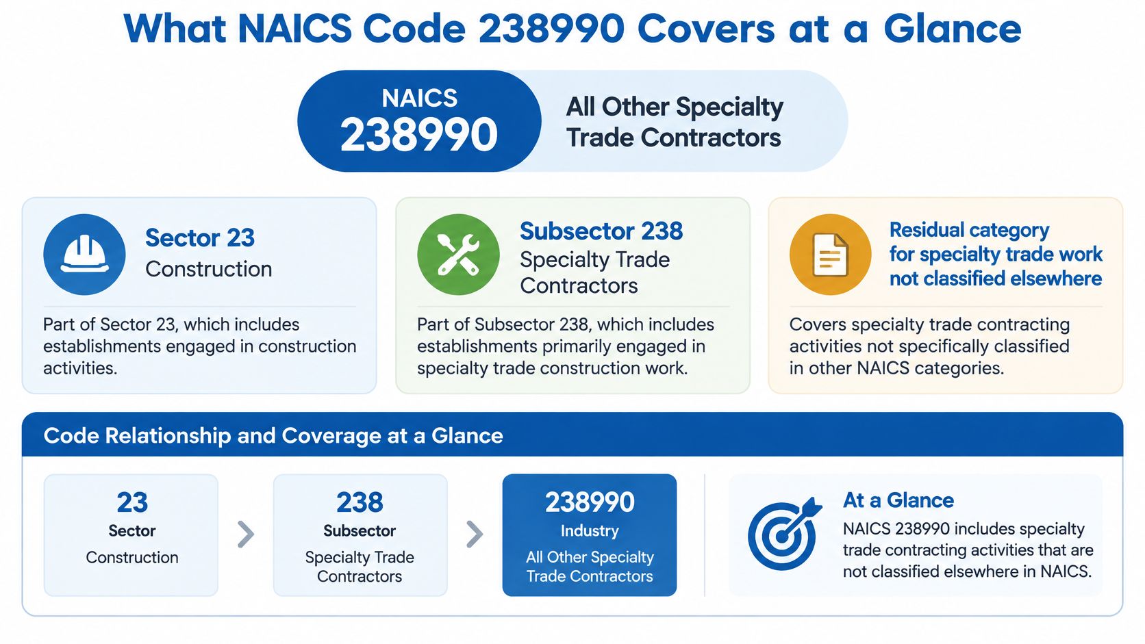 A diagram explaining NAICS code 238990, detailing its structure within the construction sector and trade contracting industry.
