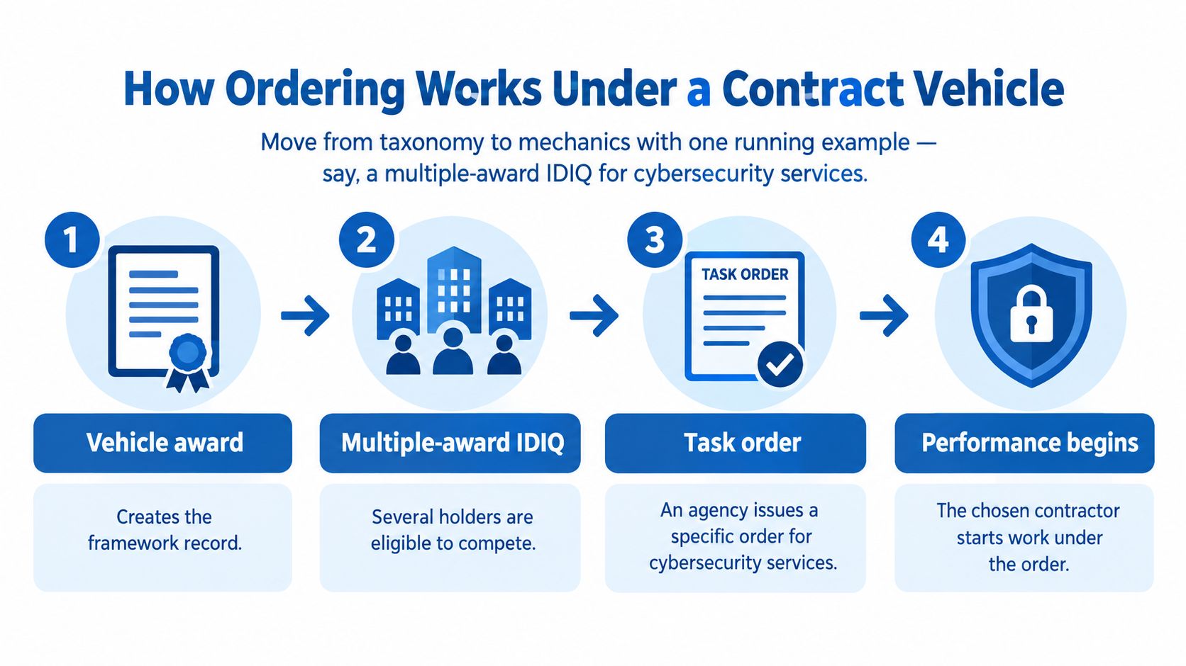A four-step infographic illustrating the procurement process of ordering services under a government contract vehicle.