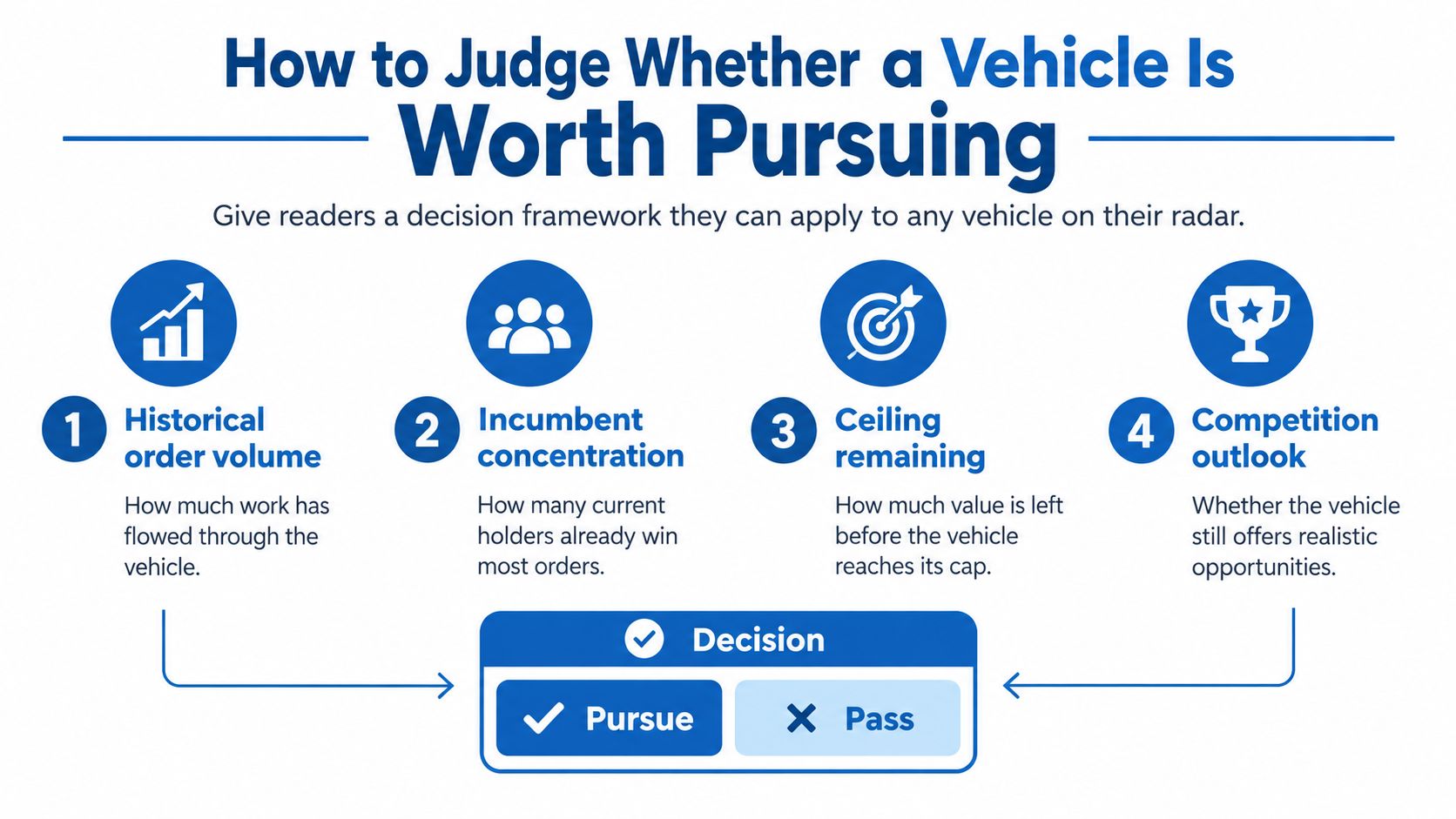 A four-step decision framework graphic explaining how to evaluate whether a contract vehicle is worth pursuing.