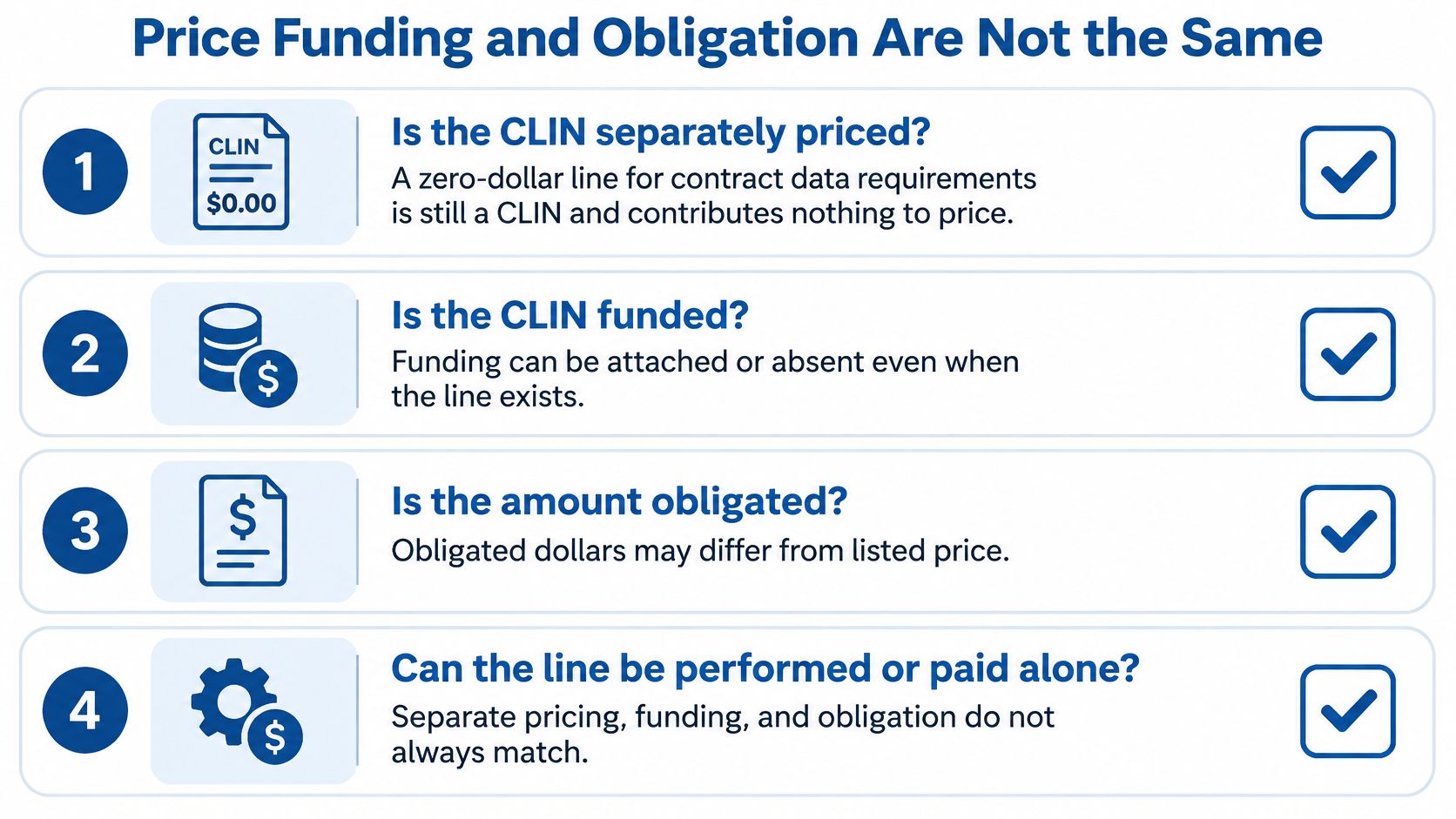 An infographic titled Price Funding and Obligation Are Not the Same explaining four key contracting concepts.