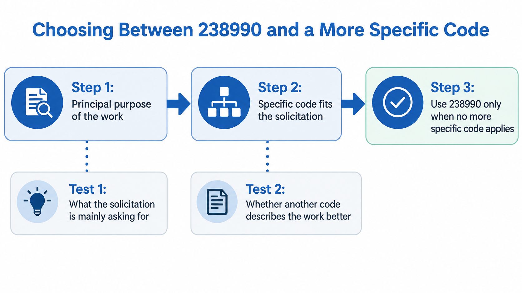 A flowchart guide explaining when to use NAICS code 238990 versus a more specific industry code.