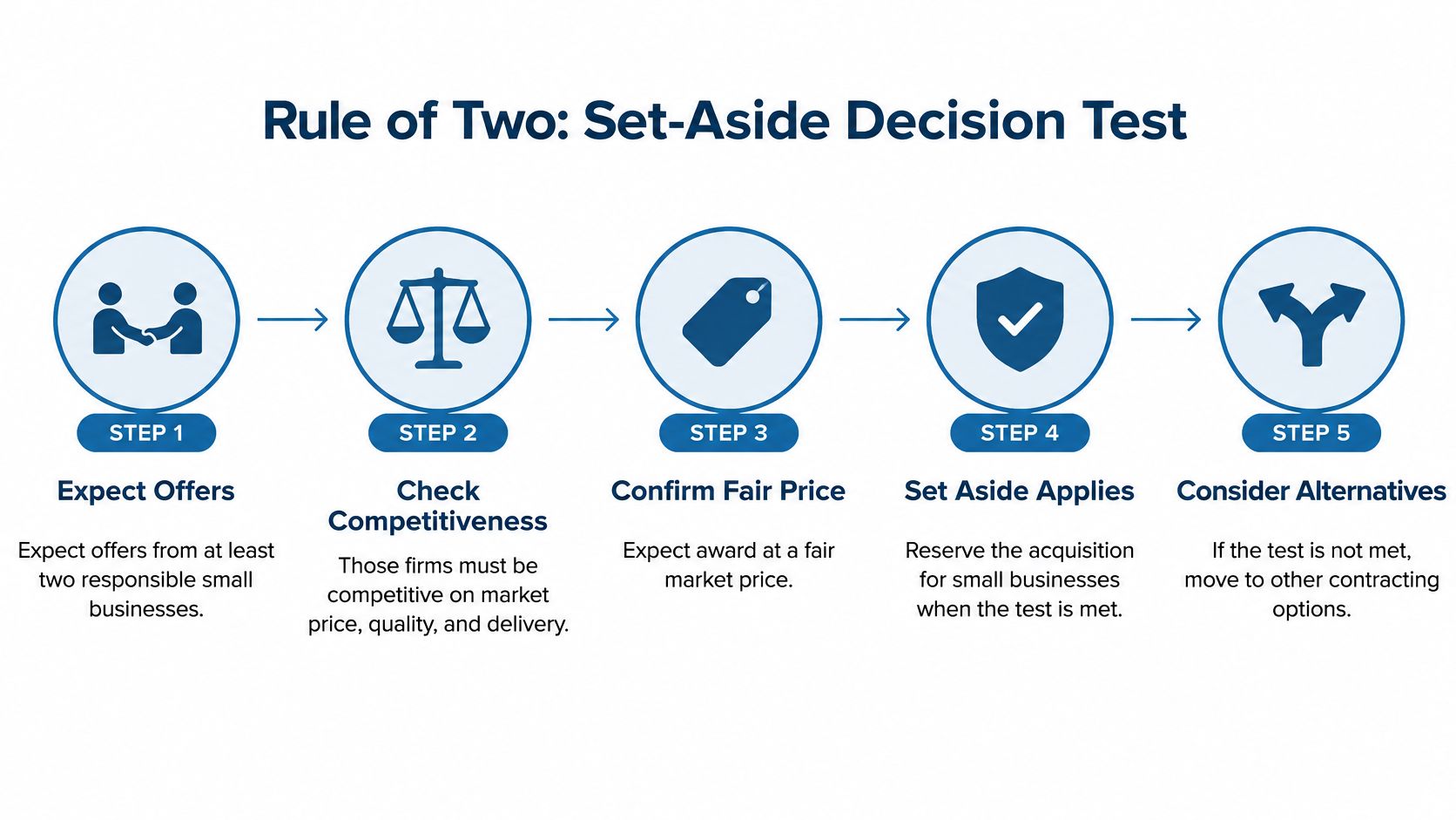 A flowchart showing the five-step process for the federal small business set-aside decision test.