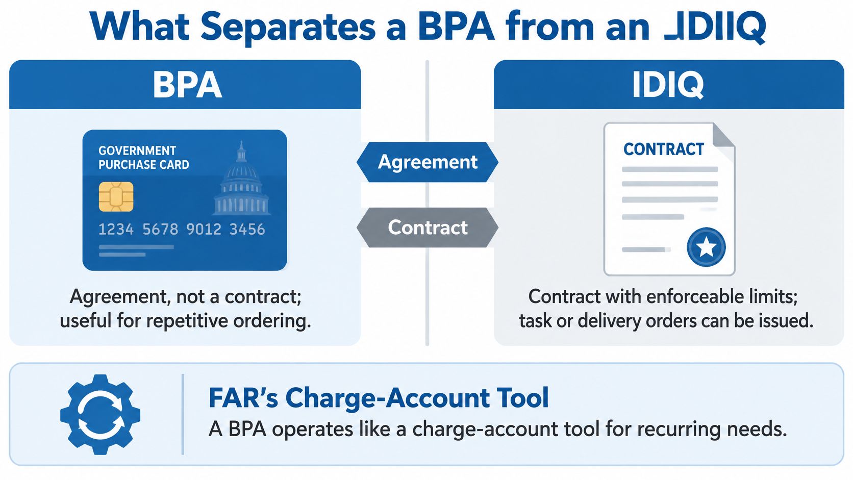 A comparison infographic between a BPA agreement and an IDIQ contract for government procurement processes.
