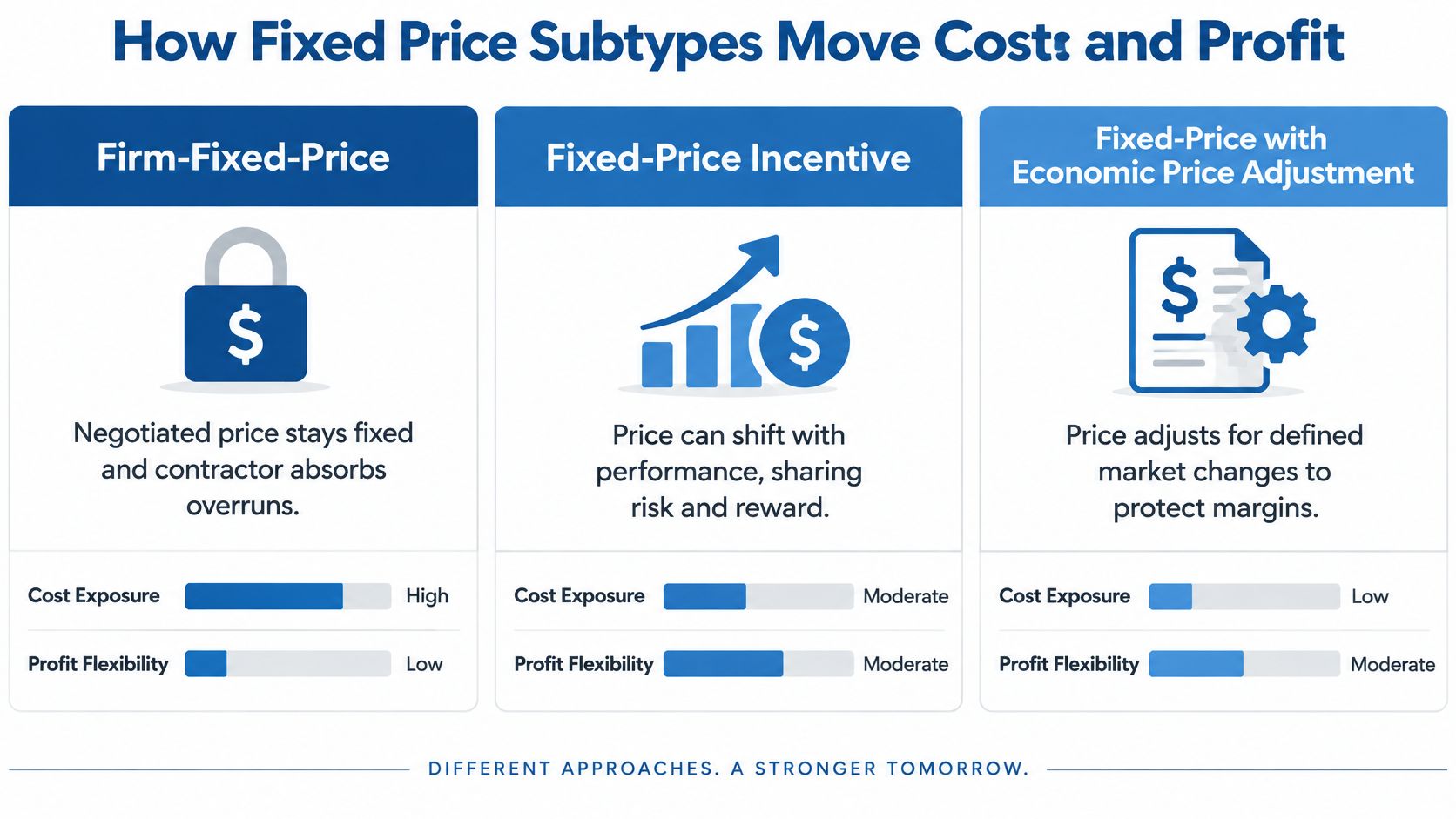 A diagram comparing three types of fixed price contracting based on cost exposure and profit flexibility levels.