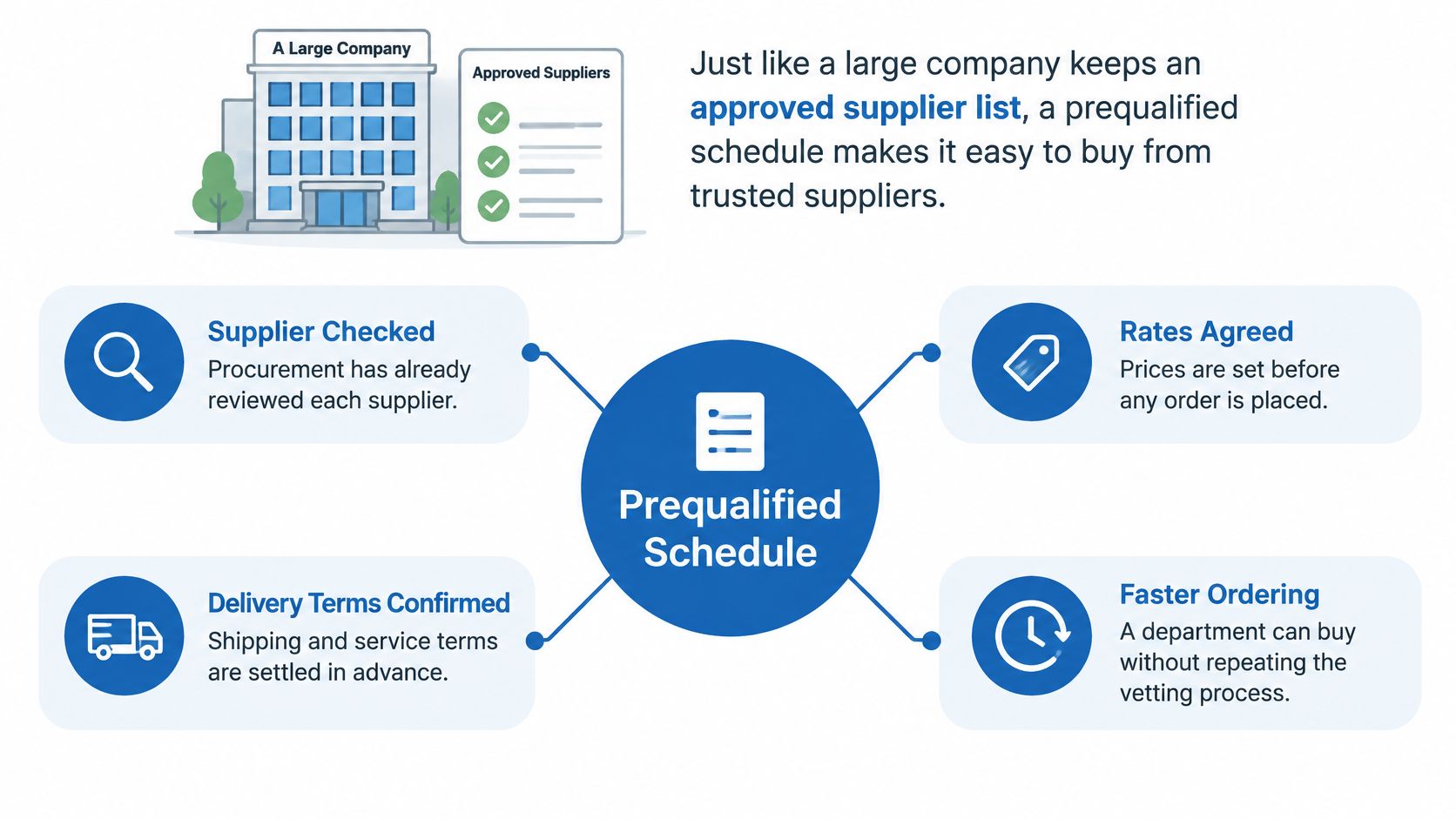 An infographic showing the benefits of a prequalified supplier schedule for efficient business procurement processes.