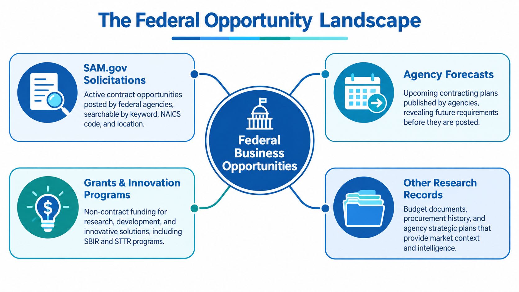 A diagram illustrating the Federal Opportunity Landscape, focusing on business, grants, and agency contracting resources.