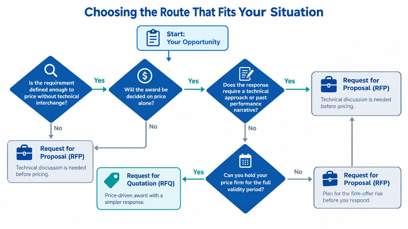 A flowchart titled Choosing the Route That Fits Your Situation, detailing the decision process between RFPs and RFQs.