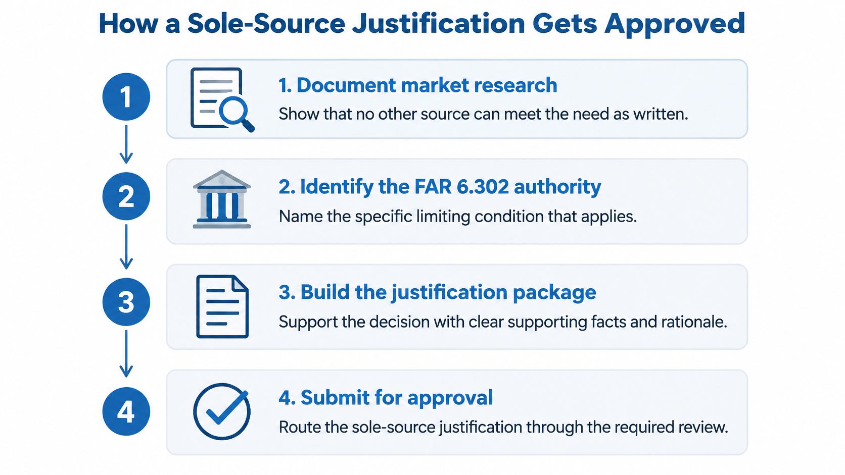 A four-step infographic showing the process of how a sole-source justification gets approved in government contracting.