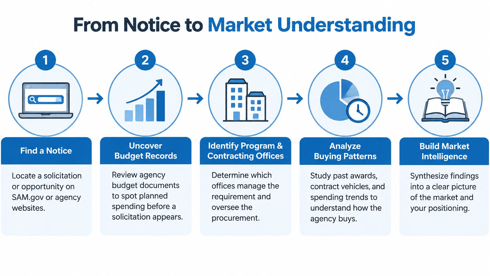 A five-step infographic showing the process from finding a federal notice to building market intelligence.