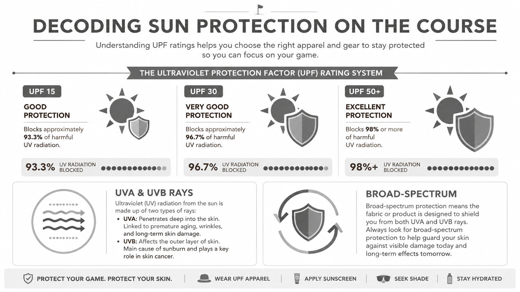An infographic explaining the UPF rating system for sun protection clothing used on golf courses.