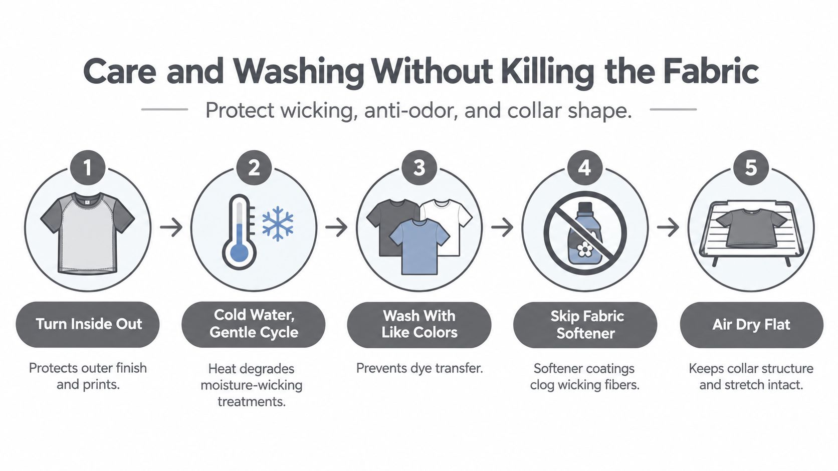 An infographic showing five easy steps for washing and caring for performance shirts to maintain fabric quality.