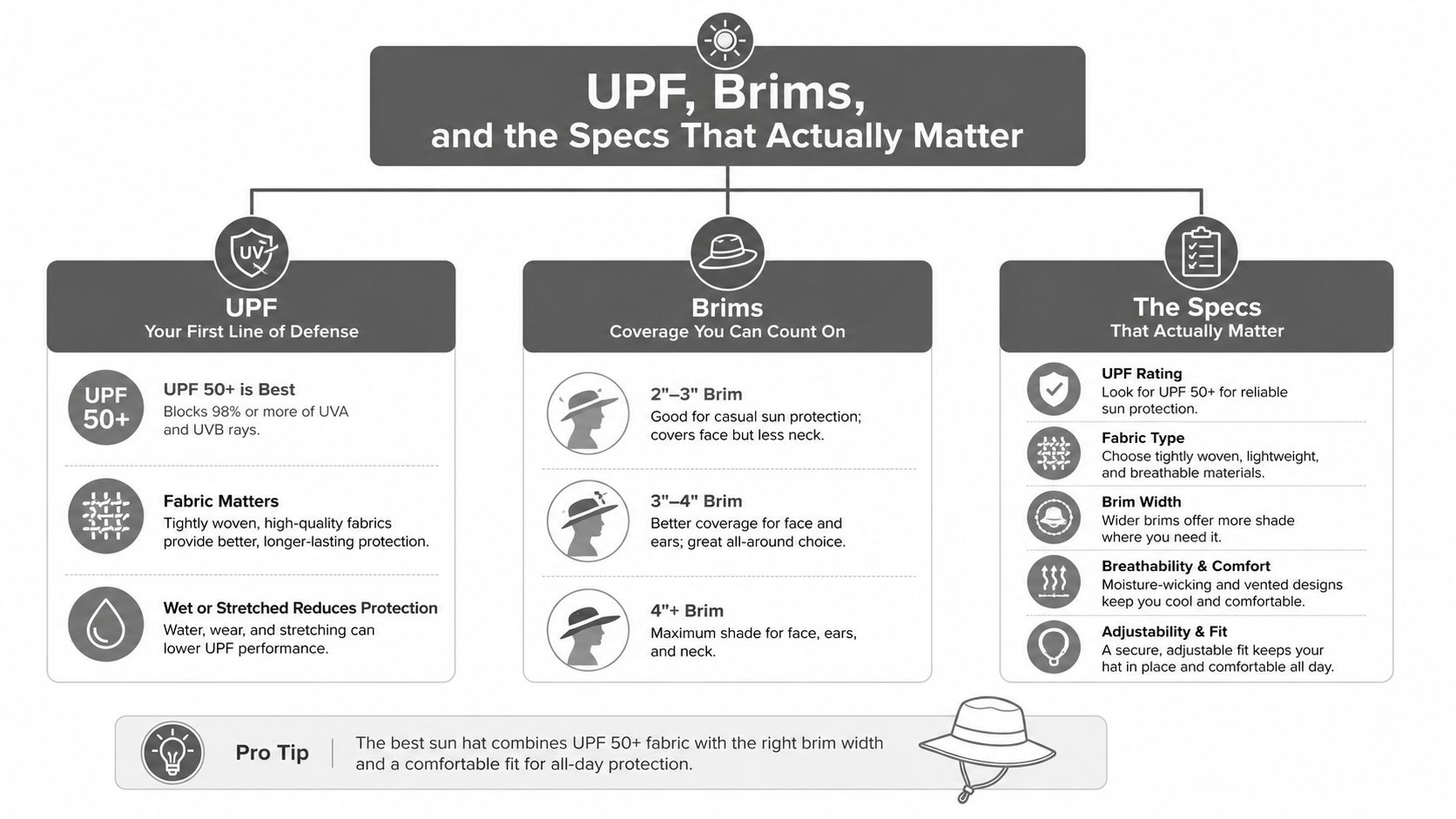 An infographic explaining the importance of UPF ratings, brim widths, and material specs for sun protection hats.