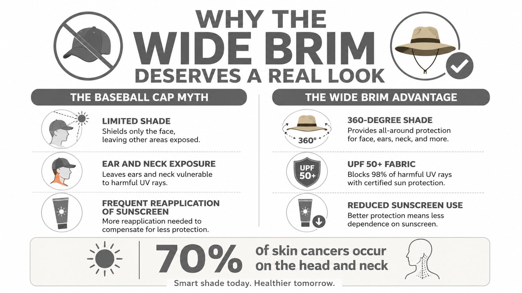 An infographic comparing the sun protection benefits of a wide brim hat versus a baseball cap.
