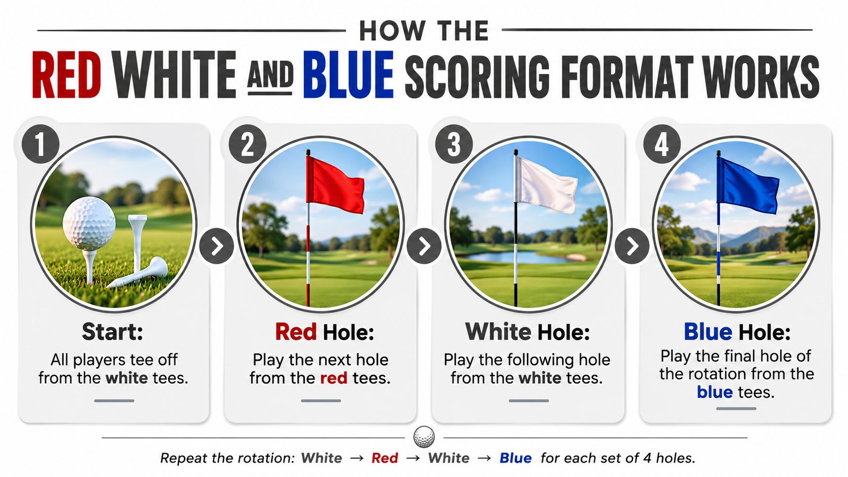An infographic explaining the Red White and Blue golf scoring format with four sequential steps.