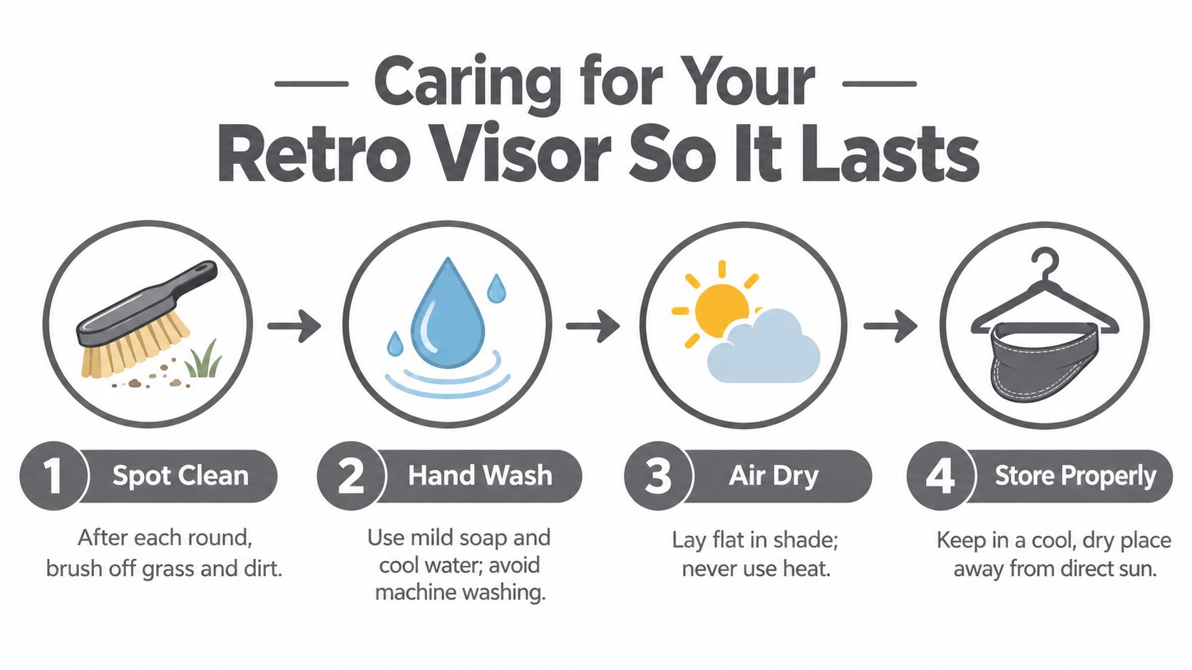 A step-by-step instructional graphic showing how to clean and store a retro visor properly.
