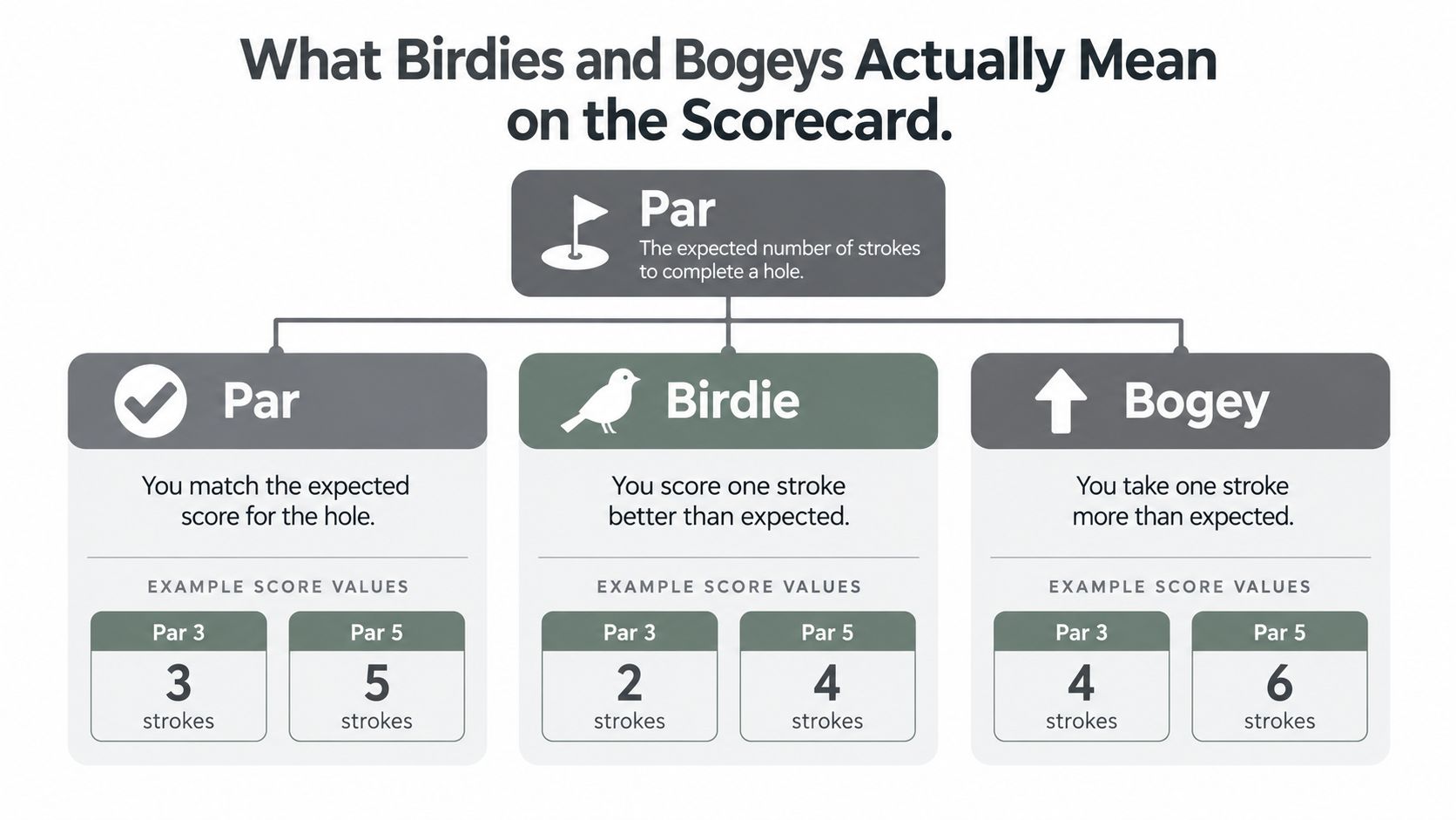 A diagram explaining the definitions of par, birdie, and bogey with stroke count examples in golf.