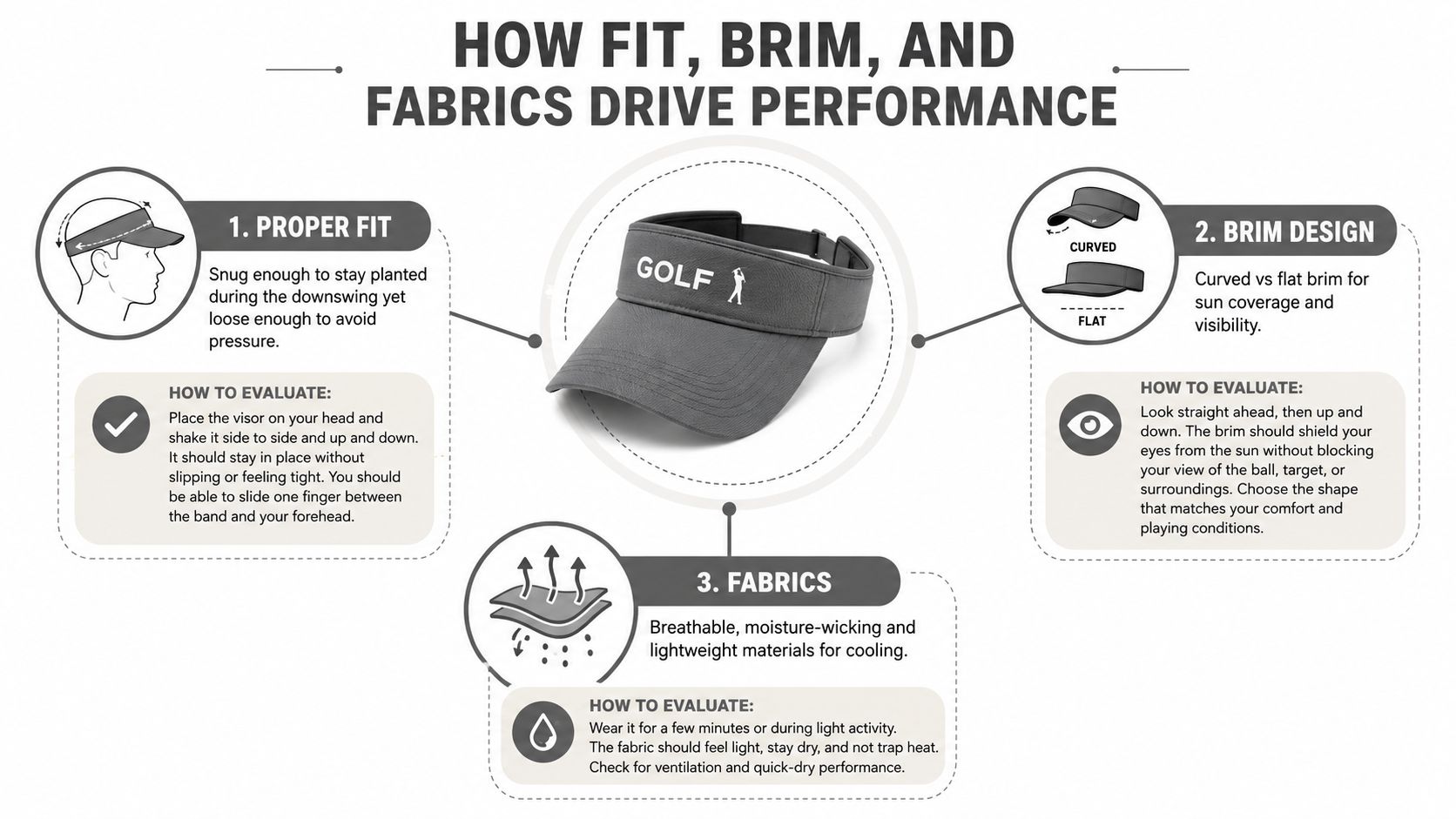 An infographic showing how to evaluate the fit, brim design, and fabric of a golf visor hat.