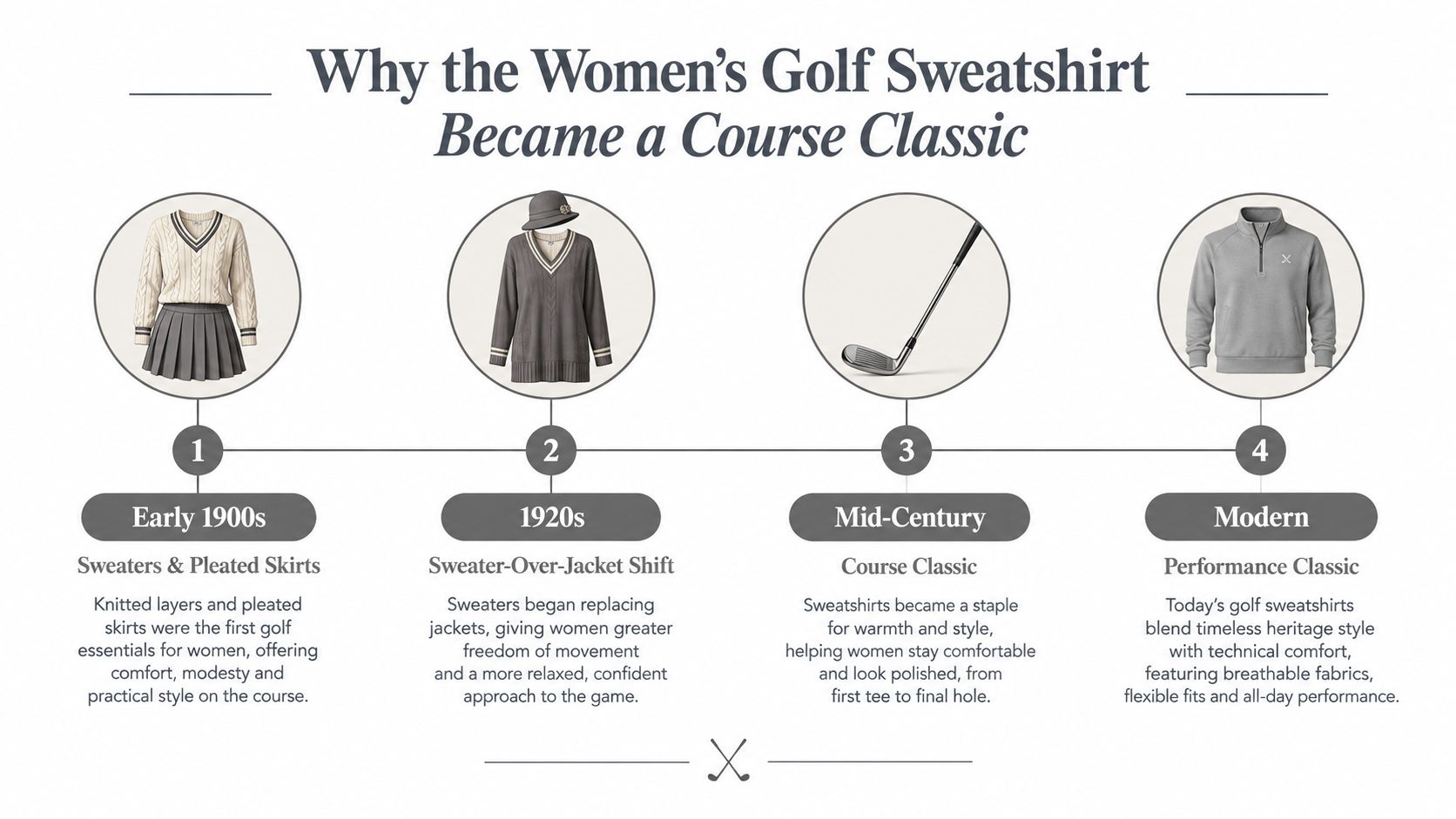 An illustrated timeline showing the evolution of women's golf apparel, from early 1900s sweaters to modern sweatshirts.