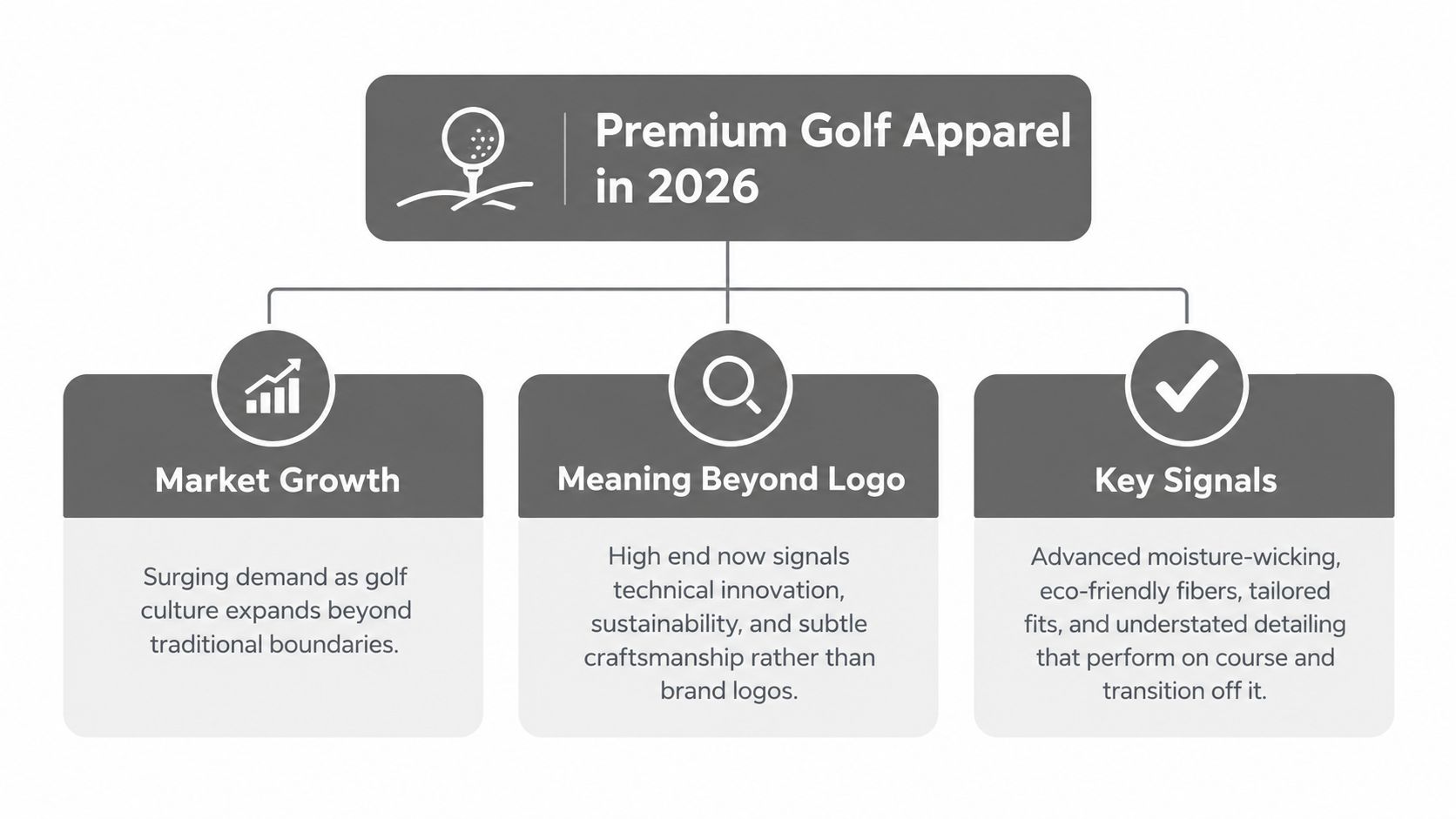 An infographic summarizing trends for premium golf apparel in 2026, including market growth, design philosophy, and key product signals.