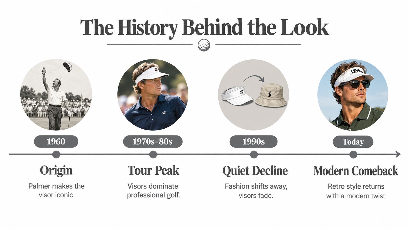 A timeline graphic showing the history of golf visors from the 1960s to the modern era.