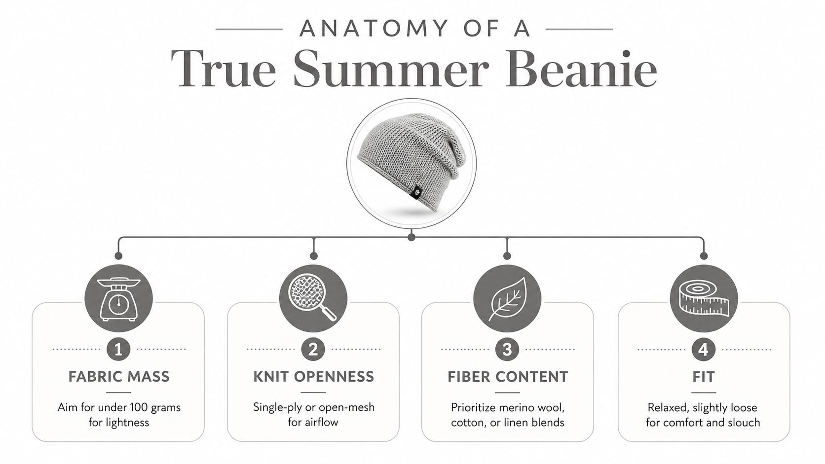 An infographic detailing the four key characteristics of a high-quality summer beanie, including mass, knit, fiber, and fit.