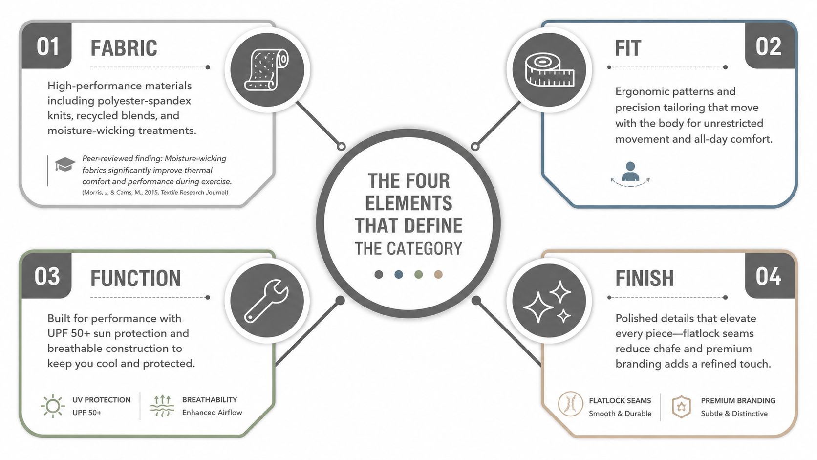 An infographic detailing the four key elements defining golf lifestyle apparel: fabric, fit, function, and finish.