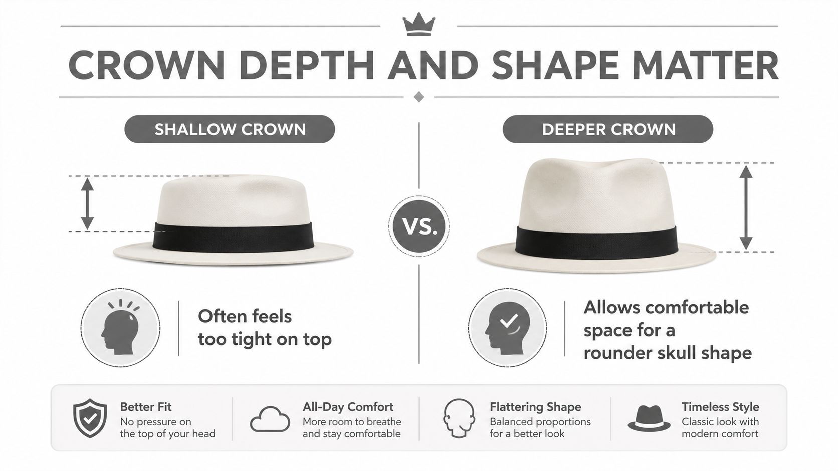 An infographic comparing shallow and deep crown hat styles to explain how crown depth affects comfort and fit.