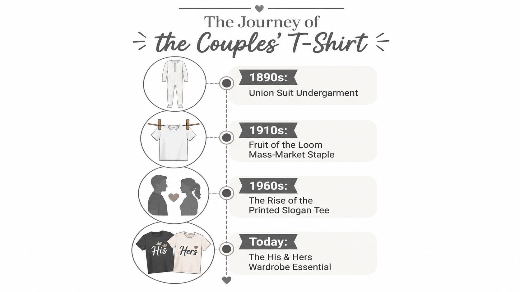 A timeline infographic illustrating the evolution of the T-shirt from union suits to modern couple shirts.